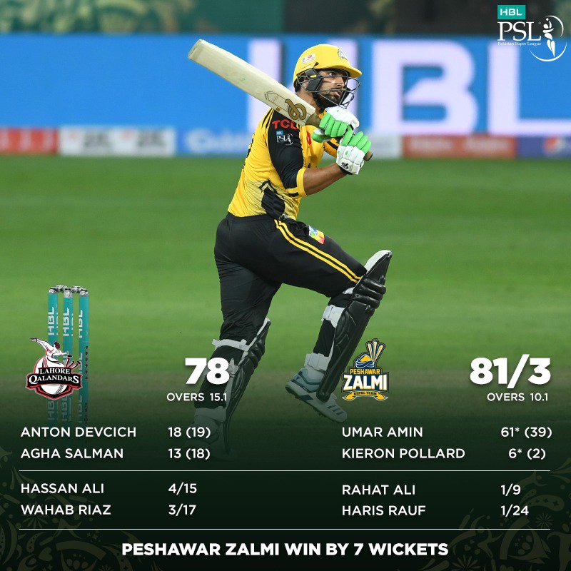 PSL Peshawar Zalmi beat Lahore Qalandars by 7 wickets, psl pakistan