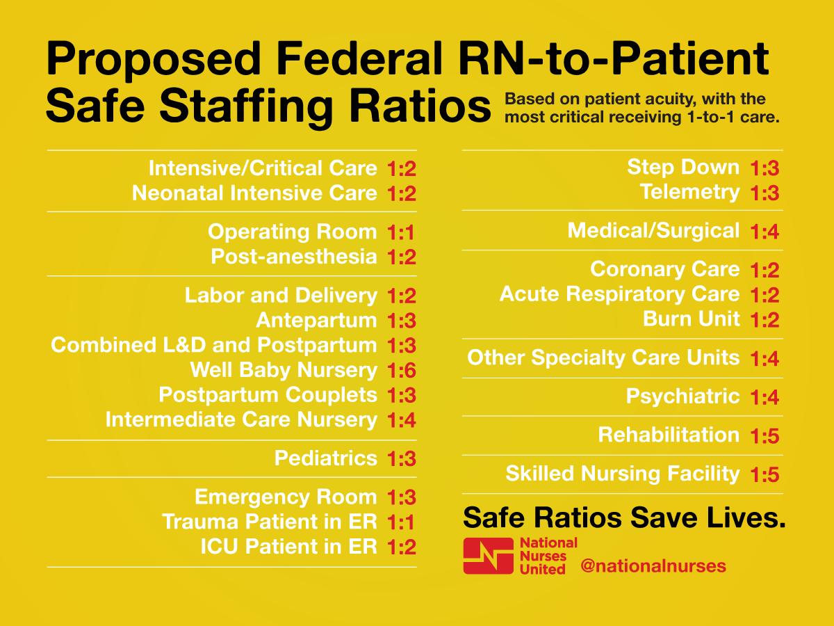 CalNurses's tweet image. After the implementation of California's #safestaffing ratios law, nurses in California experienced burnout at significantly lower rates than those in New Jersey and Pennsylvania, and reported less job dissatisfaction.

It's time to take ratios national!

#NurseLife