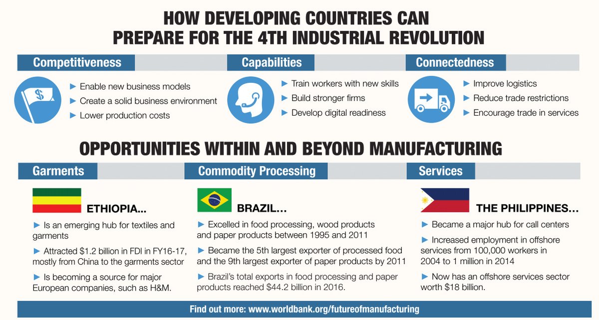 WorldBankGroup's tweet photo. 3 Ways developing countries can prepare for the 4th industrial revolution:
1️⃣ Competitiveness
2️⃣ Capabilities
3️⃣ Connectedness
https://t.co/xci1AuG82x #industry4dev https://t.co/HFxXQlc34d
