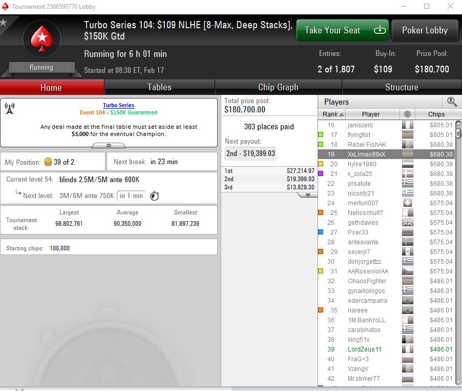 L0rdZeus11's tweet image. We couldn&apos;t finish the job, quality series as always @PokerStars 👌#TCOOP