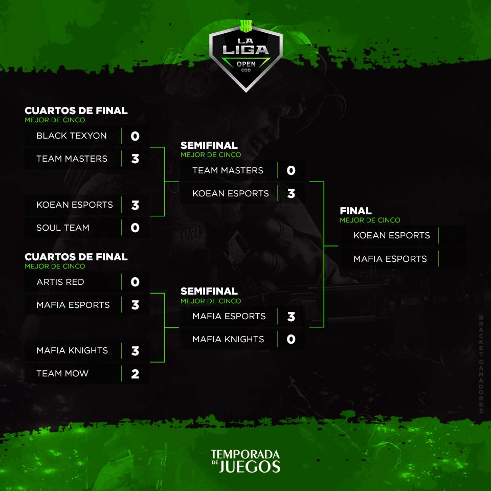 laligaprocs's tweet photo. #LaLigaCoD 

Así está el clasificatorio de la región Pacífico (🇨🇱🇵🇪)

Ahora juegan @DeathtimeG vs @ArtisUnited_RED y @WildeSportsLA vs Black.@TexyonGaming en LR6

Sigue el DT vs ArtisRed en https://t.co/A3ZYaI1MeT

A las 20:30 juegan @KoeanEsports y @MafiaEsportsLA la WF https://t.co/3BkiNwO2fn