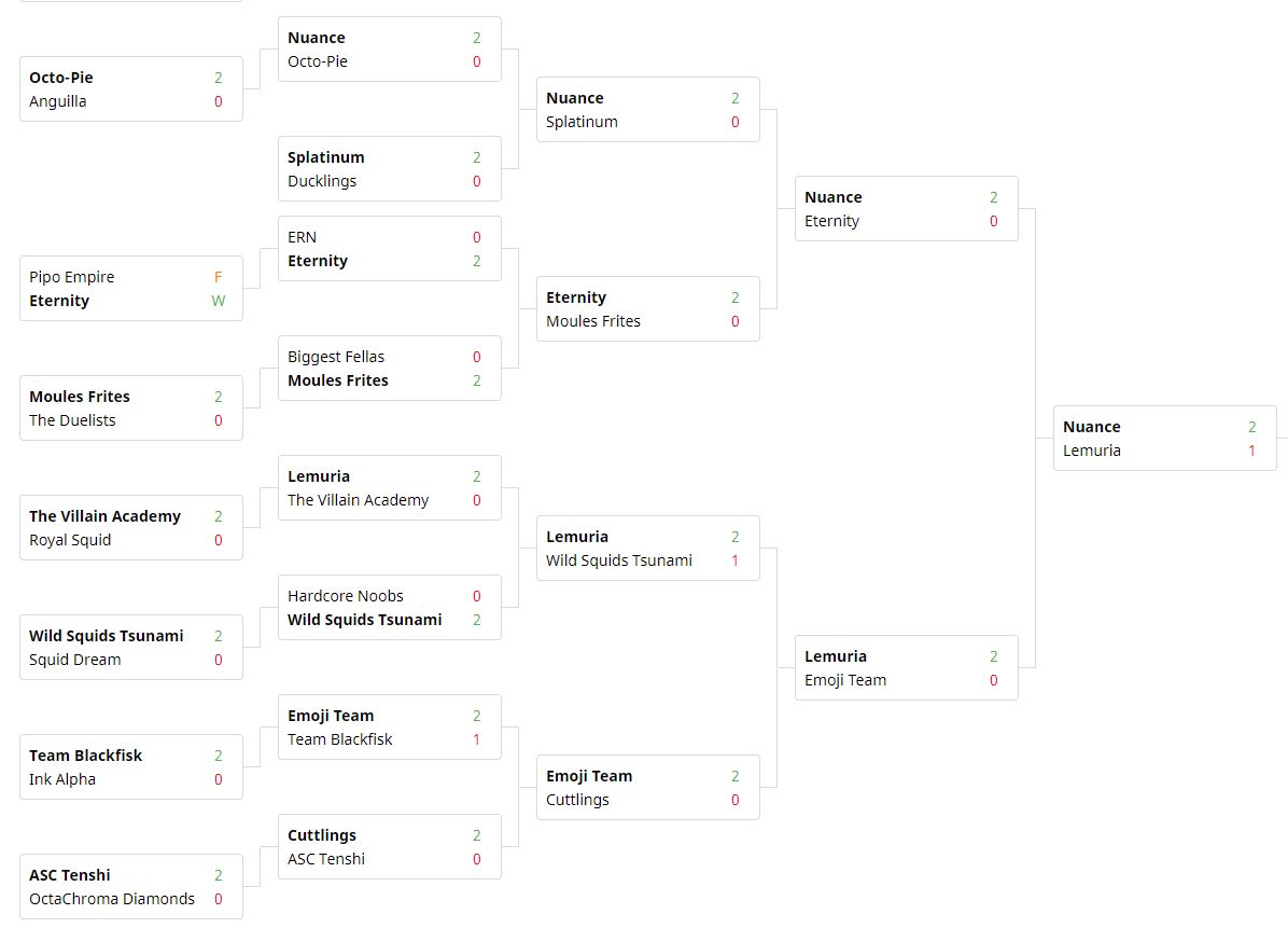 TASL_spl's tweet photo. #Splatoon2 EU Community Cup #3 Final Results:
🥇🇪🇺Toastgang (@GhostSplatoon +1)
🥈🇩🇪@nuance_spl
🥉🇪🇺Artillerie
4️⃣🇪🇺@Lemuria_Spl
5️⃣🇩🇪@EternumSpl
5️⃣🇪🇺@blackline_spl
5️⃣🇫🇷@EternitySpl
5️⃣🇪🇺Emoji Team
🦑🐙@NintendoEurope https://t.co/TszAp3ahOW