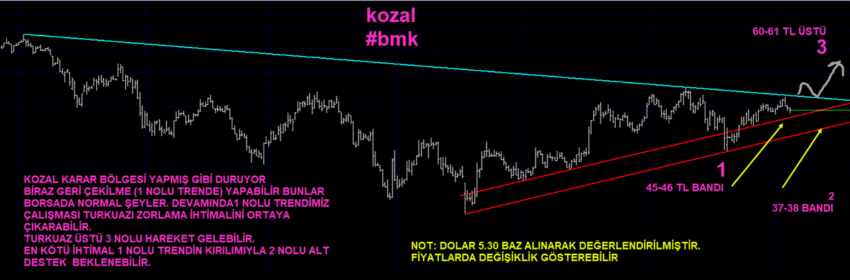 garibanhamsi's tweet photo. #KOZAL
#BMK
@BmkGrafik 
#XU100
#ENDEKS
#BİST100 https://t.co/tE67CUE1px