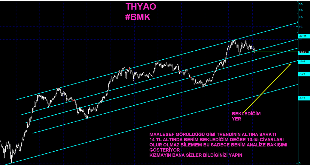 garibanhamsi's tweet photo. #THYAO
#BMK
@BmkGrafik
 
#XU100
#ENDEKS
#BİST100

BU ANALİZE SEBEP ARTIK UÇAKTA HAMSİ KOLANYASI VEYA HAMSİ CİPSİ İSTİYORUM @TurkishAirlines https://t.co/wylGKPIakZ