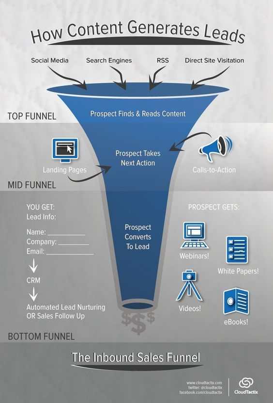 arunsardana2001's tweet photo. How Content Generates sales?
#leadgeneration #contentmarketing #digitalmarketing #socialmedia #searchengine #digitalfunnel #InboundMarketing #salesfunnel #digitalstrategy #leadnurturing https://t.co/QC0TdQgeH1