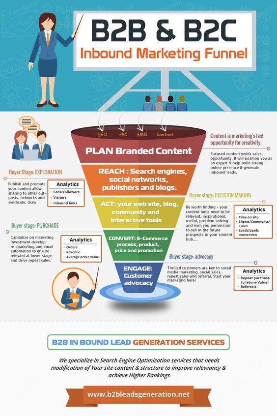 arunsardana2001's tweet photo. #B2B & #B2C "#InboundMarketing Funnel
#MarketingFunnel #DigitalFunnel #SearchEngine #SocialNetwork https://t.co/OgTjIpOTne