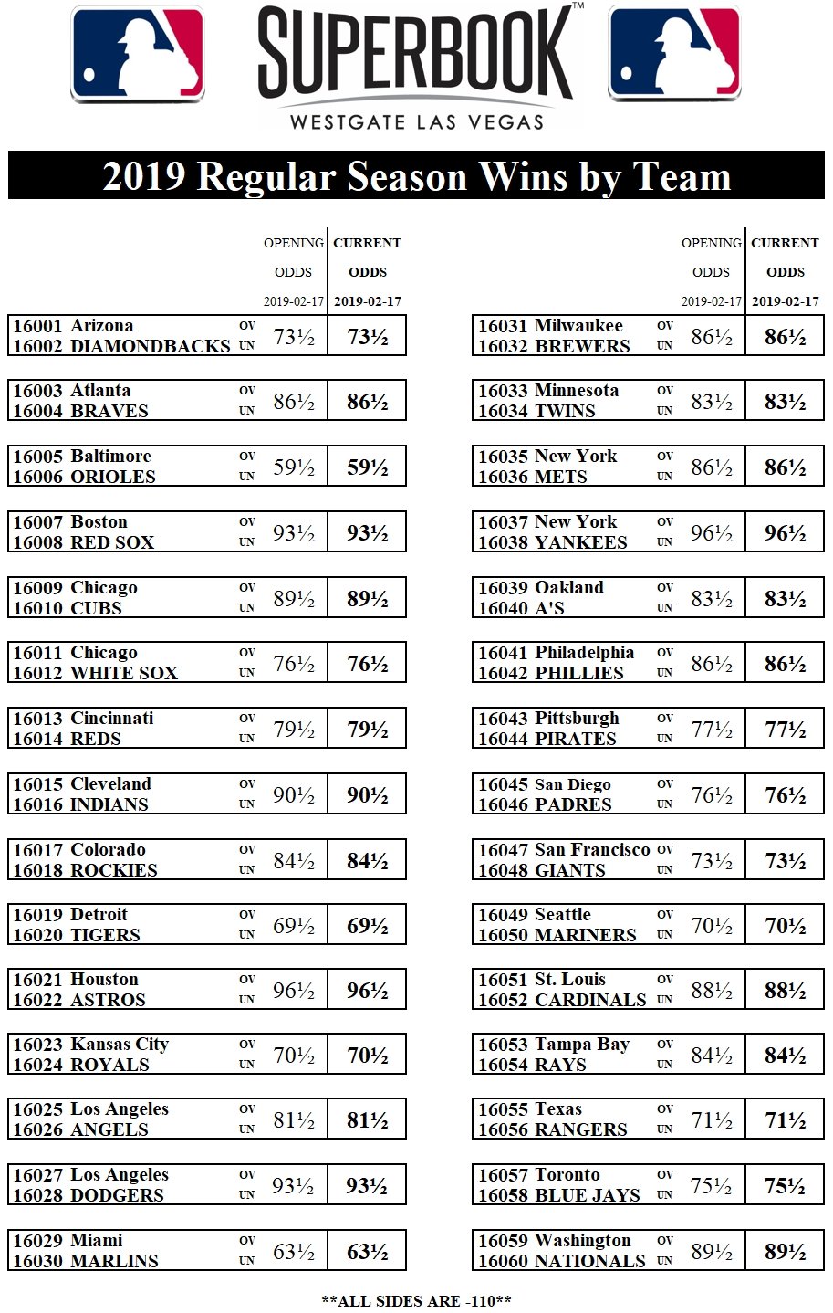 Finding Value in 2019 Season Win Totals – Prospects 365