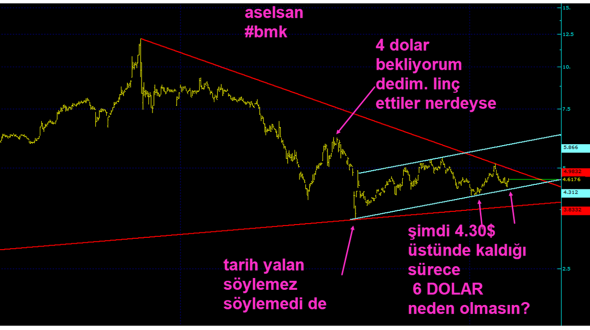 garibanhamsi's tweet photo. #asels #aselsan
#BMK
@BmkGrafik

#XU100
#ENDEKS
#bist100 

halka arzdan alınan malı ilk hamlede piyasaya verdiler sanırım
artık bu ikinci hamlenin devamı olmasını ümit ediyoruz https://t.co/L0fgD9c3p2
