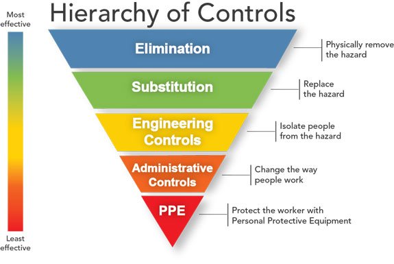 NIOSH Engineering Controls Core and Specialty Programs seek to protect workers by engineering interventions that can be used to eliminate or more safely work around hazards. Find recently developed engineering controls on the #ScienceBlog. go.usa.gov/xEUzV #EngineersWeek