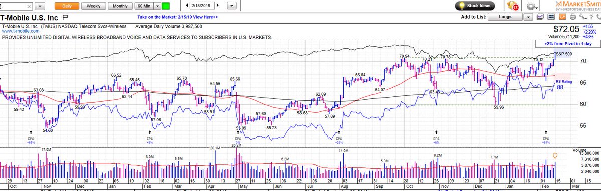 MarkNewtonCMT's tweet photo. #WEEKENDCHARTSTUDY  $TMUS T-Mobile quite attractive technically after breaking out of a near 2-year Base last Friday #IBDPartner Volume as per @Marketsmith rose nearly 45% More than 50-day avg  Charts found here: https://t.co/UrBaNDW5Sa @IBDinvestors https://t.co/P4gTQ7MUuZ