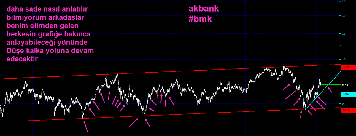 garibanhamsi's tweet photo. #akbnk #akbnak
#BMK
@BmkGrafik

#XU100
#ENDEKS
#BİST100

@Akbank bedelliyi yaptı iyide prim yaptı
yolu yarıladı https://t.co/1gQtpvehtL