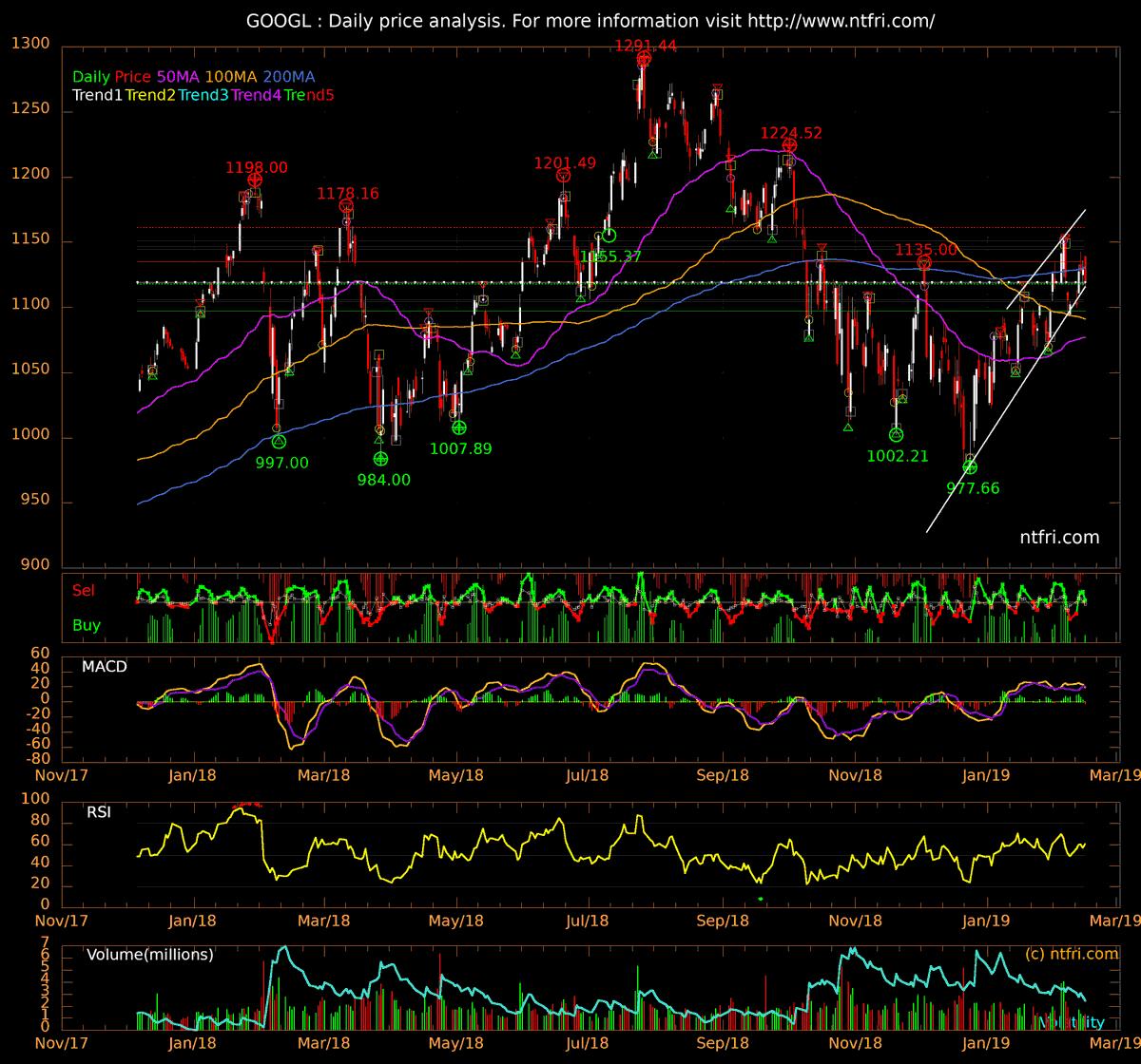 ntfri's tweet photo. $GOOGL Google https://t.co/1jTBAiJzqg
Support 1118.15 1118.00 1109.93 1106.07 1104.93 1097.51
Resistance 1135.00 1144.25 1147.00 1151.50 1154.00 1161.10
Watch forπ 1121.43π£ 1121.13π€ 1123.01π₯ 1101.92π¦ 1076.97π¦
1091.25π
#Trade9 : No, watch 1124.70β¬οΈπ https://t.co/ufCdxensGe