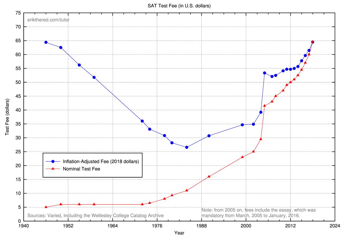 Sat Percentile Chart 2012