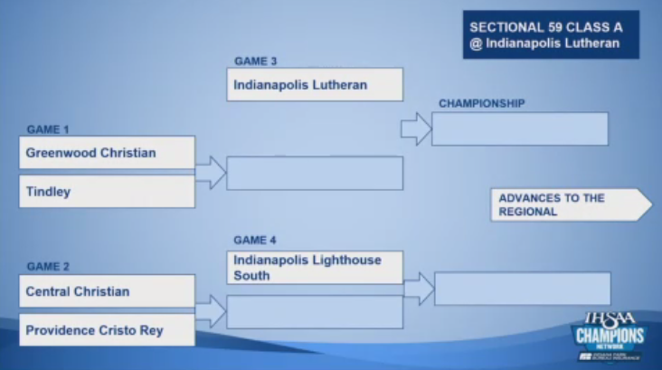 indyhsscores's tweet photo. Boys 🏀 state tournament draw:
Class A, Sectional 59: 
@LutheranSaints @gca_athletics @TindleySchools @ccachargers @pcrwolves 

https://t.co/tU2Yj660q0 https://t.co/85hm531iVC