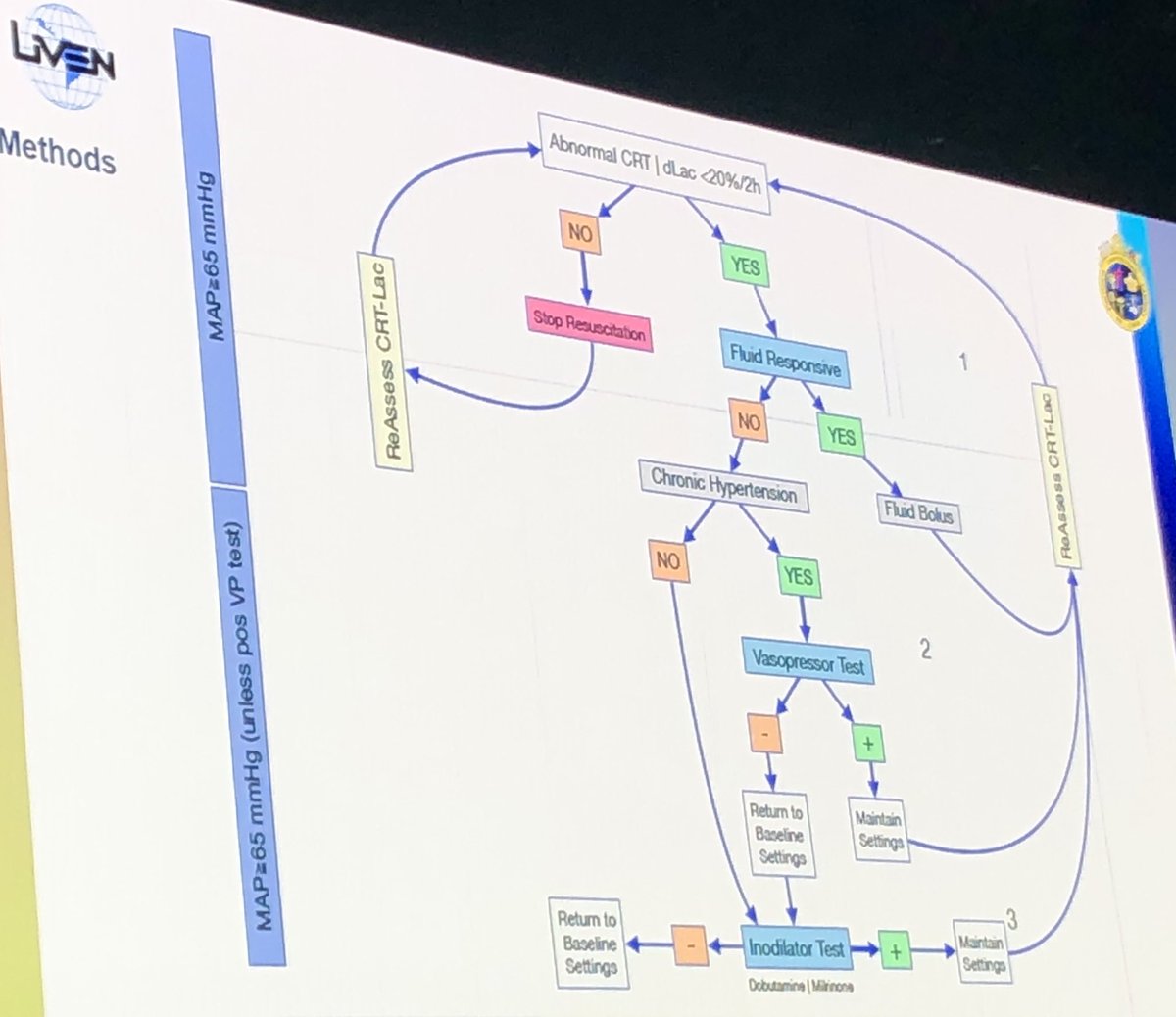 Lactate based resuscitation remains problematic. Periph perfusion is an alternative to assess adequacy of perfusion and can be protocolized easily. #CCC48 <a href="/SCCM/">SCCM</a>