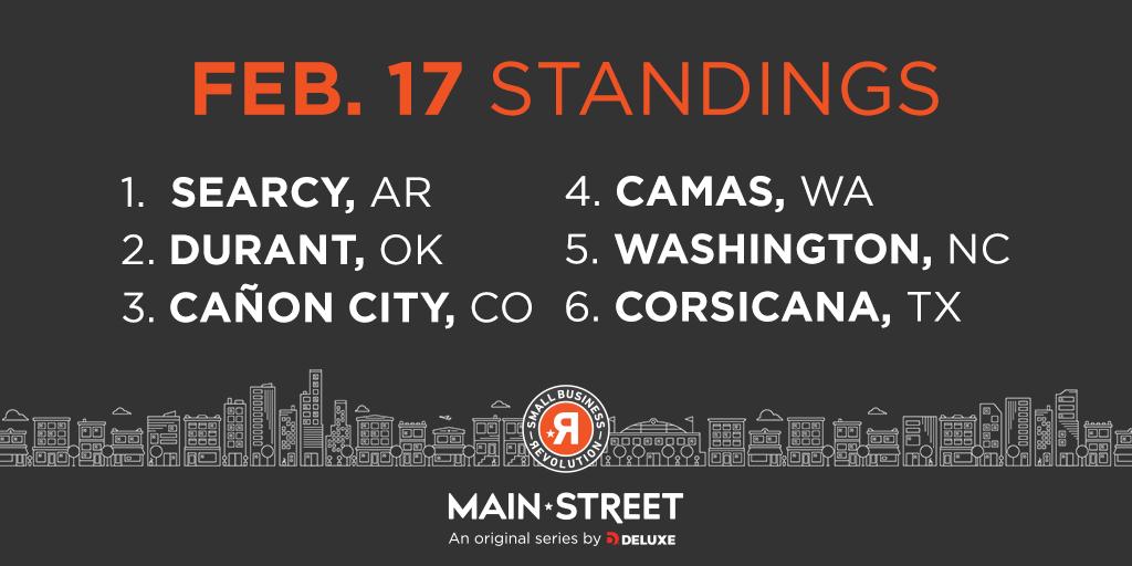 smbizrevolution's tweet photo. UPDATE: After nearly a full week of the standings remaining the same, Durant has moved into 2nd. This is a very tight race and it's still anyone’s game! Continue to rally votes for your community. https://t.co/YhF5npSf94 https://t.co/qK1LuZW7Jg