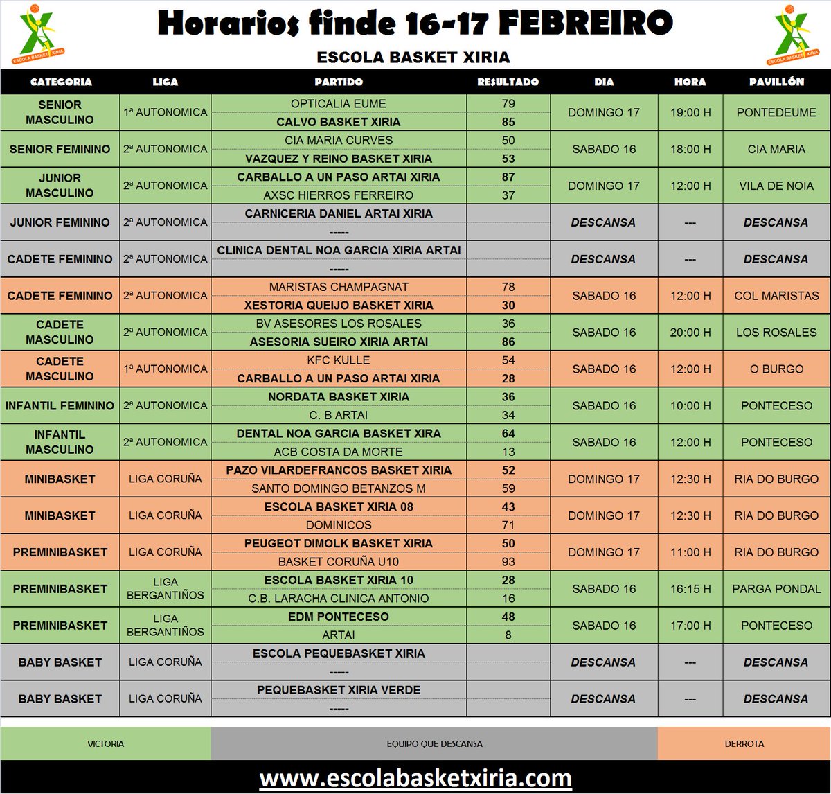 BasketXiria's tweet photo. #ResultadosEBX da fin de semana: #CarballoéBasket
Victoria e clasificación do #CALVOBASKET para a #FaseAscensoLigaEBA e tamén gañou o #VAZQUEZYREINOXIRIA contra as 2ª clasificadas.
#CategoriasBase nova victoria das #CadetesFEM #DeltalNoaGarcia #BasketXiria que continúan invictas https://t.co/Fb50DrPIH8
