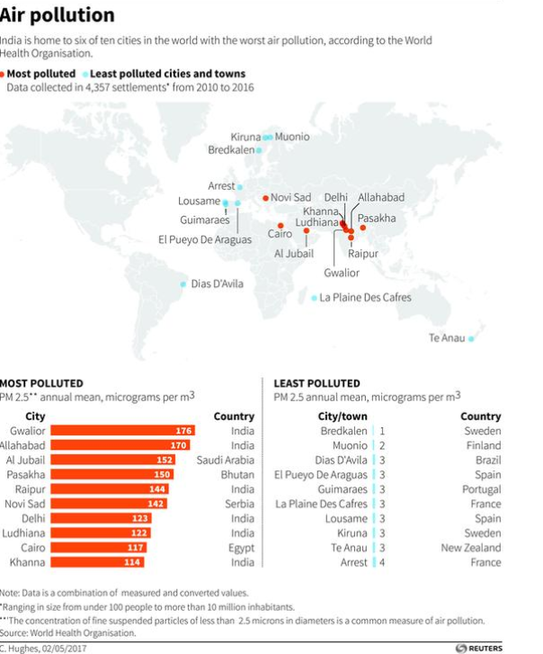 Here’s a list of the world’s most polluted cities. It shows how poor countries are being hit the hardest https://wef.ch/2JjwHUt #pollution