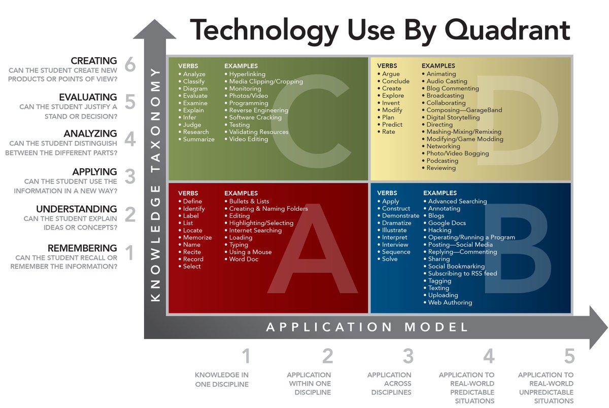 The Two Most Important Questions to Ask to Determine if Learning is Taking Place esheninger.blogspot.com/2019/02/the-tw…