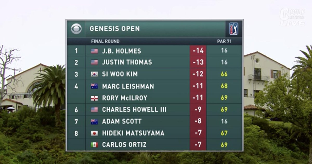 ゴルフネットワーク Twitter Da なう 松山選手もリーダーボード1枚目 ジェネシスオープン最終日 Pga19 Golfnetwork ゴルフネットワーク Gn放送中