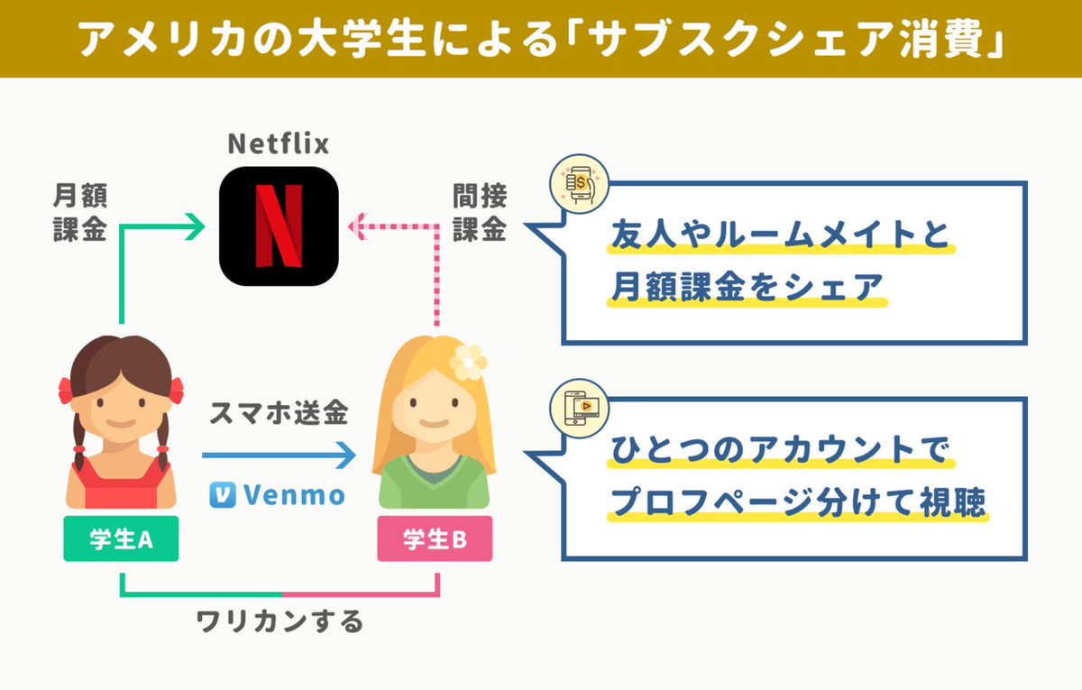 送金アプリで「月額課金をワリカン」サブスクの共有消費(米国)

Netflixの月額料金を「友達やルームメイト」とシェアする大学生も多いそう

日本より送金アプリが普及していて、月額課金のワリカンも行いやすい

Netflixは1アカウントでプロフページを複数つくれるのも利点

https://t.co/u2T74znDk3 