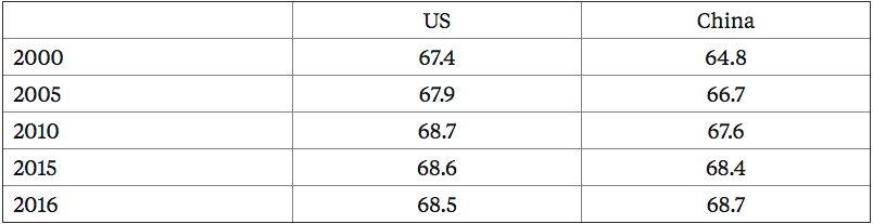 Healthy life expectancy in #China is now better than in the #US https://wef.ch/2JimNT1 #health