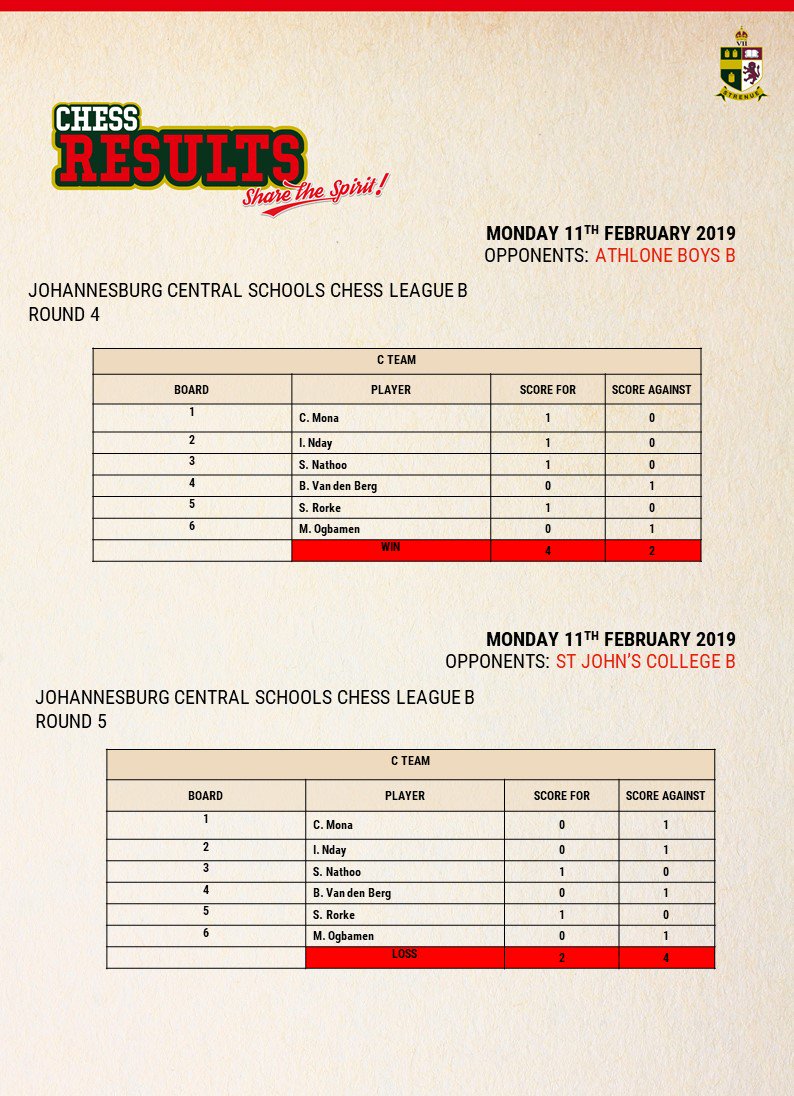 KingEdVIISchool's tweet photo. #RedChess results from last week. Great results - well done teams! https://t.co/O1K261XpbK