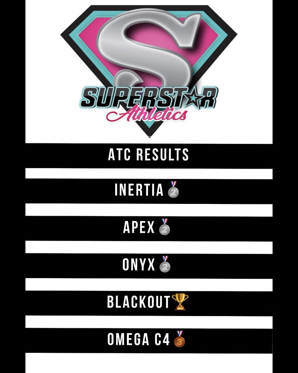 SuperStars_NM's tweet photo. Great job this weekend superstars. We are so proud of all of our athletes way to leave it all on the mats! Thank you to all of our friends and families who came out to support, and a huge  thank you to @atc_allthingscheer for running a great event we had so much fun! #StarsStrong https://t.co/RARWjYRySS