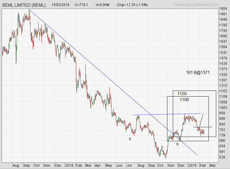 Fincafe2014's tweet photo. #BEML: Ferrari without engines. 
Will it break higher? #nifty50  #equity #NSEL https://t.co/ENNtxWCxTL