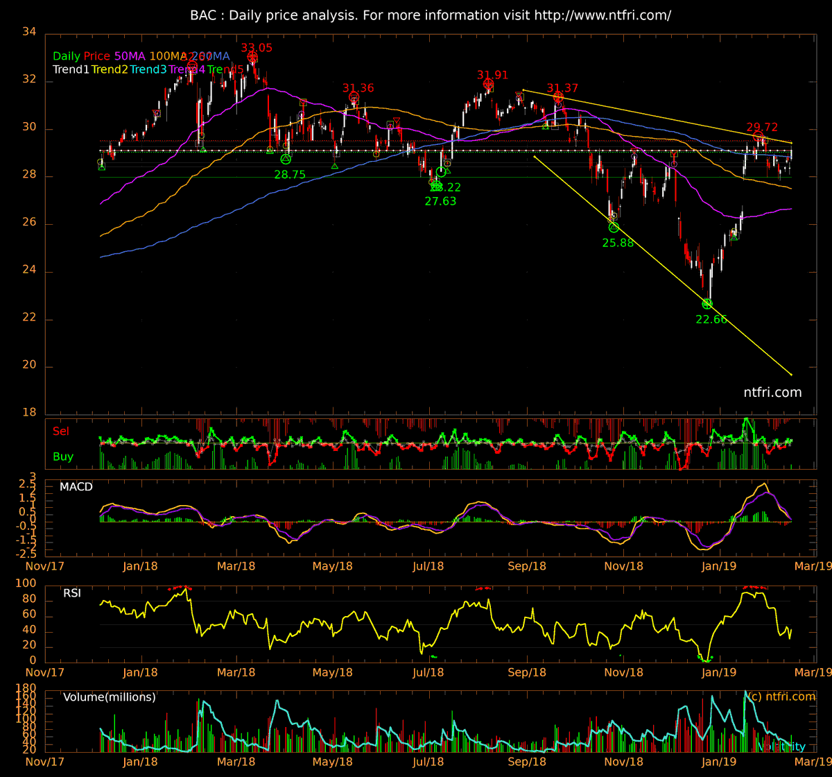 ntfri's tweet photo. $BAC Bank of America https://t.co/doqBN1RL2p
Support 29.04 28.75 28.70 28.59 28.43 27.98
Resistance 29.12 29.13 29.27 29.31 29.47 29.52
Watch forπ 28.66π£ 28.59π€ 28.59π₯ 28.43π¦ 26.67π¦
27.51π
#Trade9 : Yes++
#breakout price 29.63 https://t.co/MRGd3mP47E