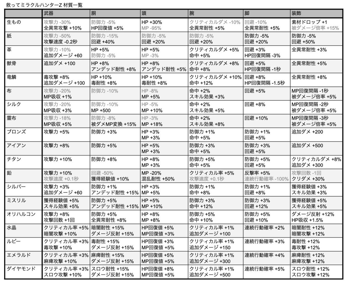 緋円 既に公式wikiにまとまってますが良かったらご利用下さい スクミズ 救ってミラクルハンターz