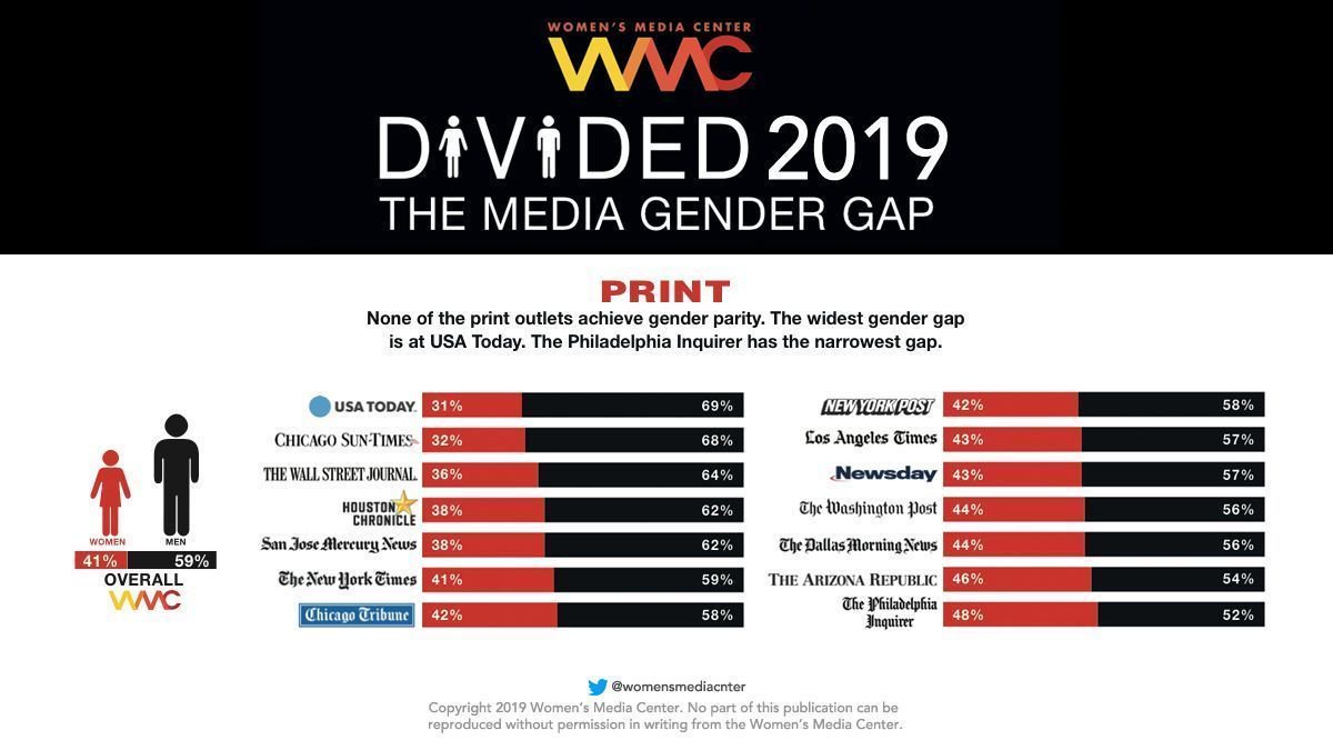 59% of print news is written by men; 41% by women. #DividedReport buff.ly/2Sa98W7