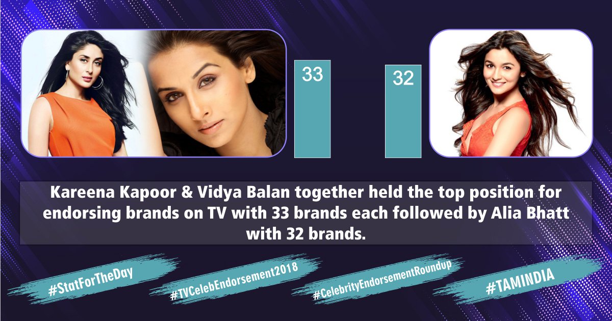 TAM_Media's tweet photo. πΊKareena Kapoor & Vidya Balan together held the top position for endorsing brands on TV with 33 brands each followed by Alia Bhatt with 32 brands.
#TVCelebEndorsement2018 #CelebrityEndorsementRoundup #StatForTheDay #TAMINDIA https://t.co/iASsbLskH6