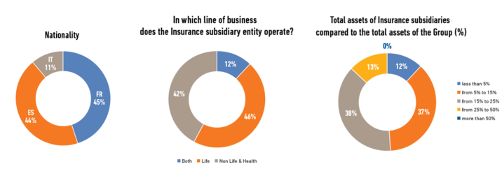 Bancassurance in Europe - benchmark study. 
Bancassurance is one of the booming trends now 
#bancassurance #Insurtech #fintech #Banking  #innovation 

<a href="/MCins_/">Matteo Carbone</a> <a href="/SpirosMargaris/">Spiros Margaris</a> <a href="/insurtechforum/">Timo Dreger</a> <a href="/KBendelak/">kobi bendelak- InsurTech Israel</a> <a href="/insurtechtalk/">InsurTechTalk</a> <a href="/insurtechnews/">Insurtechnews</a> <a href="/nigelwalsh/">Nigel Walsh 🙌🏻</a> <a href="/stratorob/">Dr. Robin Kiera</a> 

buff.ly/2Xbh0pE