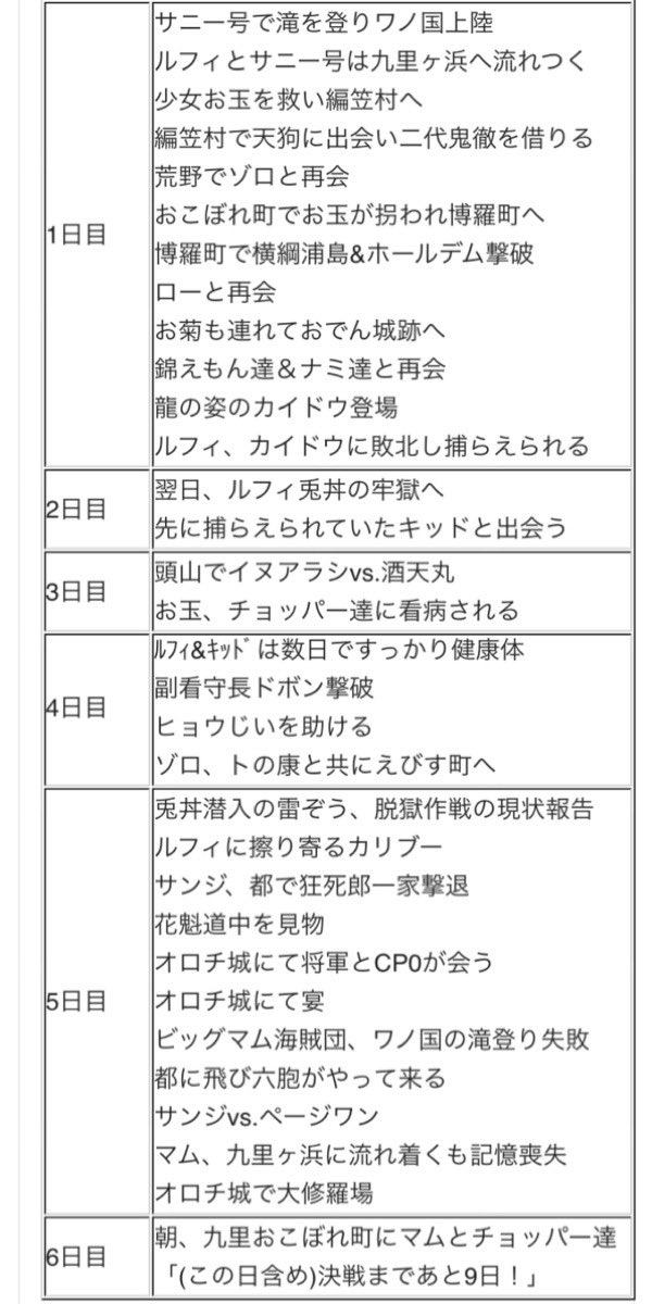 Log ワンピース考察 No Twitter ワノ国編の時系列 こんな感じで良いのかな 1日目と5日目が濃い 笑 ちょこちょこ時系列が前後してる描写があるからややこしす 笑 T Co Lhjksc4f9a