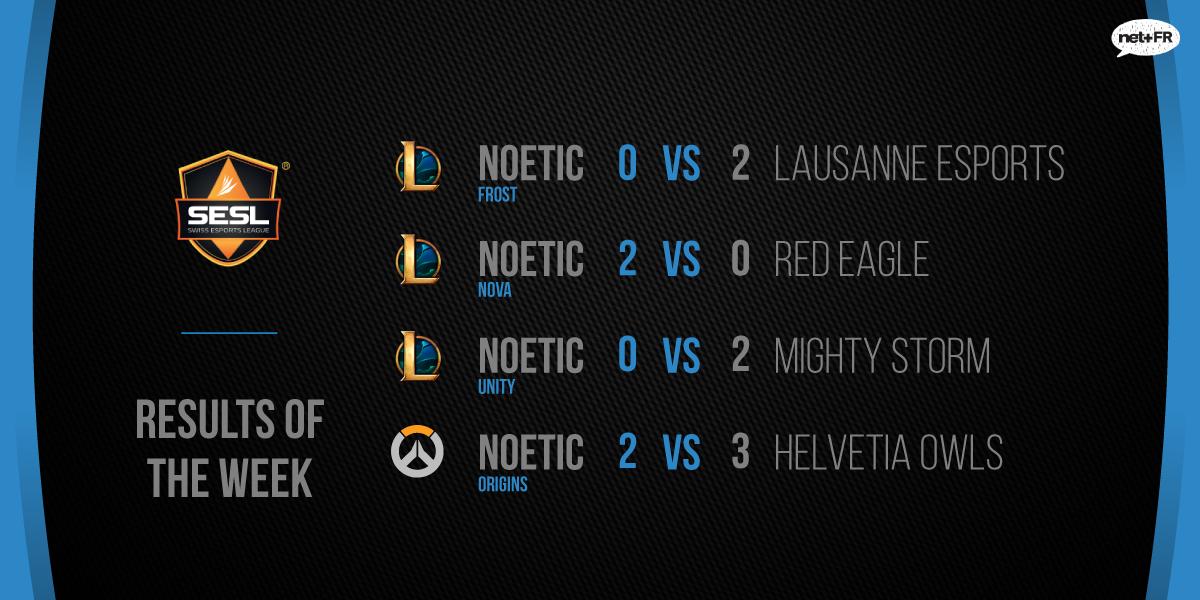 [ #Esports ]

📌 <a href="/esportsleaguech/">Swiss Esports League</a>
📅 11-17/02/19

⚔️ noetic Frost 0 vs 2 <a href="/lausanneesports/">eLS | Lausanne-Sport Esports</a>
⚔️ noetic Nova 2 vs 0 Red Eagle
⚔️ noetic Unity 0 vs 2 <a href="/MightyeSportsCH/">Mighty eSports</a> Storm
⚔️ noetic Origins 2 vs 3 @GamingHelvetia