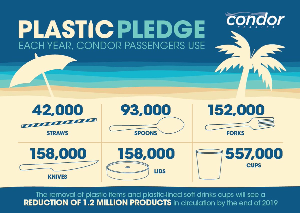 SocEnv_HQ's tweet image. Remember #WorldEnvironmentDay 2018? It was all about #plastic and our #PledgeLessPlastic campaign alongside @iemanet. The pledges are still coming in, including this one from @Condor_Ferries! 

socenv.org.uk/page/PledgeLes…

#LessPlastic #BeatPlasticPollution #PlasticFree 🌏