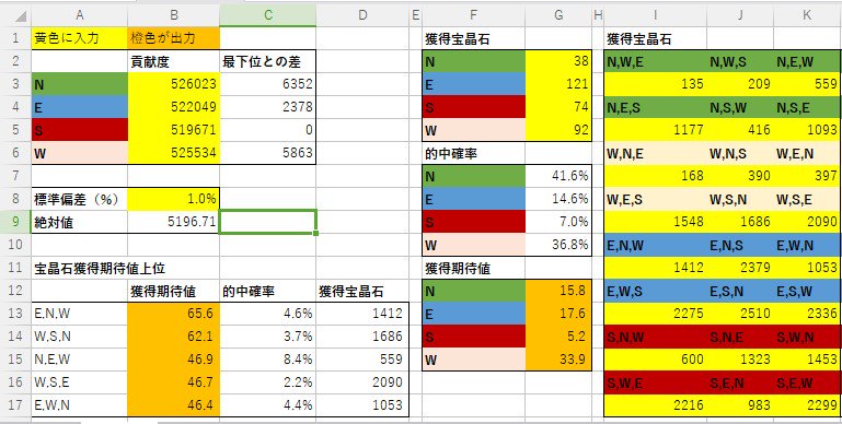 クザン グラブル古戦場ブックメーカー２日目予想 E N W ３枚 W S N ３枚 N E W ２枚 E W N ２枚 W S E １枚 E N S １枚 今日も昨日と同じく大穴を狙うべき日です