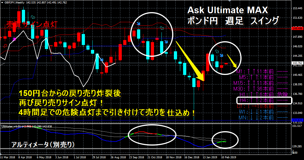 かわせりぐい 投資家 ポンド円150円台からの売りサインで暴落 ポンド円 影武者に続きmax週足にも再び戻り売りサイン点灯 T Co Zbtnyqha0n Twitter