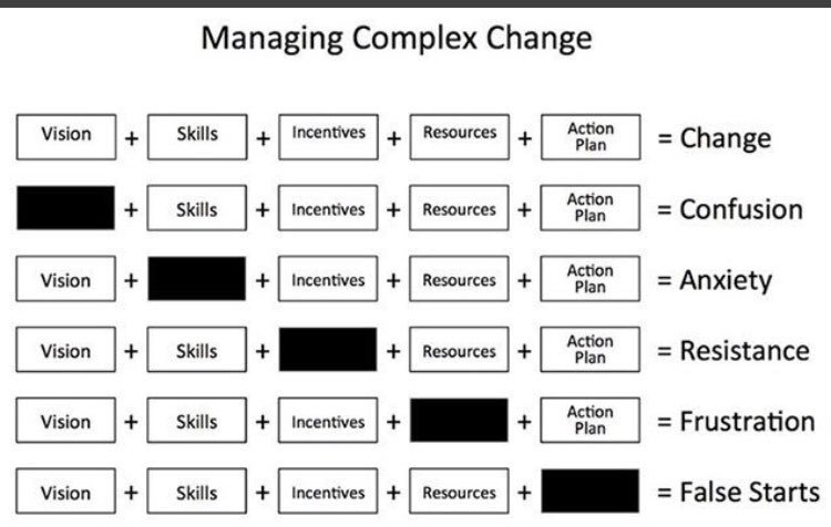 just1idea's tweet image. Vision with Action backed up with skills, resources &amp;amp; incentives- Managing #ComplexChange
