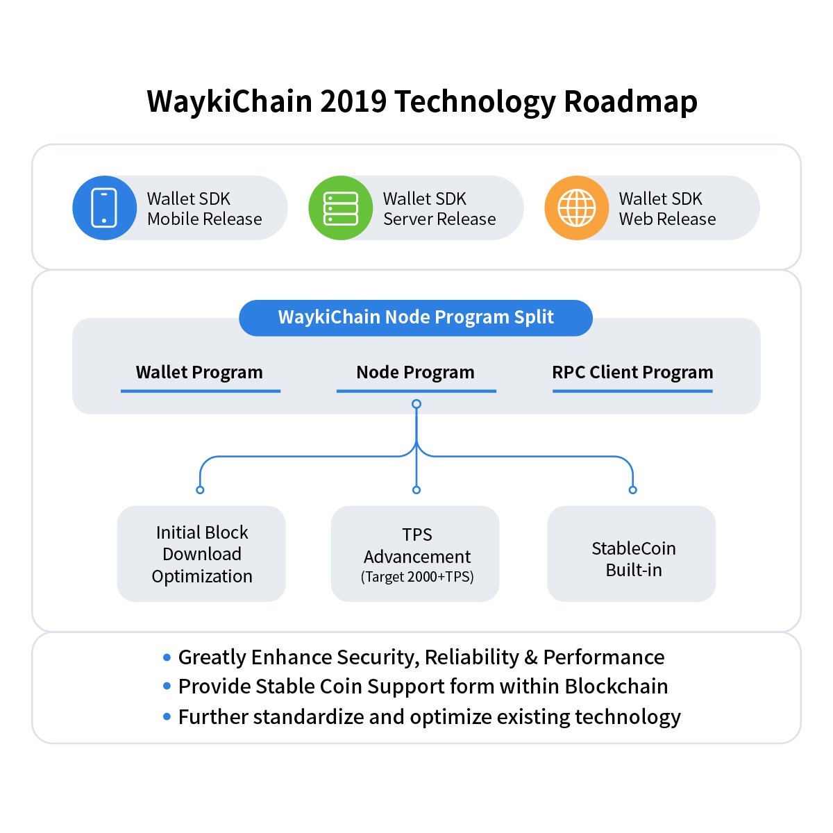 RichardChenxd's tweet photo. WaykiChain 2019 Blockchain Technology Roadmap unleashed!!!
1) Continue to standardize and optimize existing blockchain implementation
2) Greatly enhance Security, Reliability &amp; Performance
3) Provide StableCoin Technology support from within Blockchain! https://t.co/S5zQYVds5X