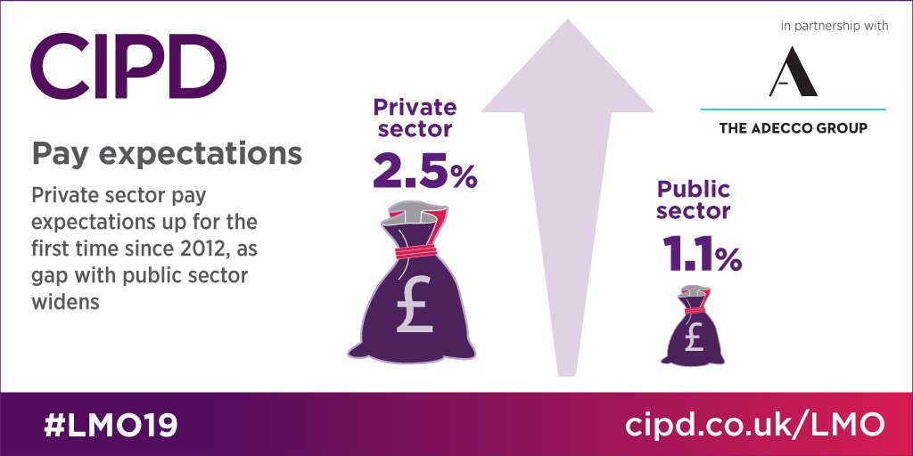 Pay expectations have risen to 2.5% in the private sector, expected pay growth in the public sector has fallen from 2% to just 1.1% widening the gap in private and public pay. Read more in our latest Labour Market Outlook: ow.ly/rrua30nJHo3 <a href="/AdeccoGroupUKI/">Adecco Group UK&I</a> #LMO19