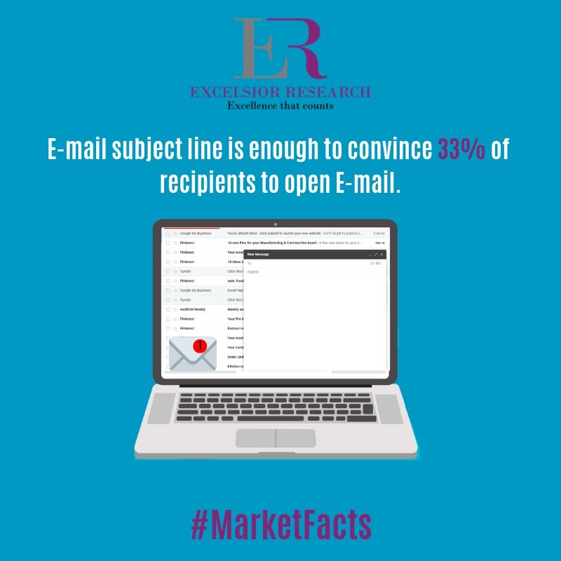ExrResearch's tweet photo. "E-mail subject line is an important part to attract the buyers to read email."
#marketfacts #excelsiorresearch #email #emailsubject #emailmarketing #b2b #b2bmarketing #b2bmarketers https://t.co/2PRBqibO2P