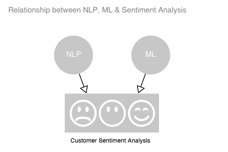 How do #AI-enabled Customer Sentiment Analysis #Tools Work under the Hood?

#Technology-wise, there are two ways to conduct #customersentiment analysis: Linguistic approach & #MachineLearning (ML) approach
Read More: adzis.com/blog/ai-custom…

#ArtificialIntelligence #NLP #Analysis