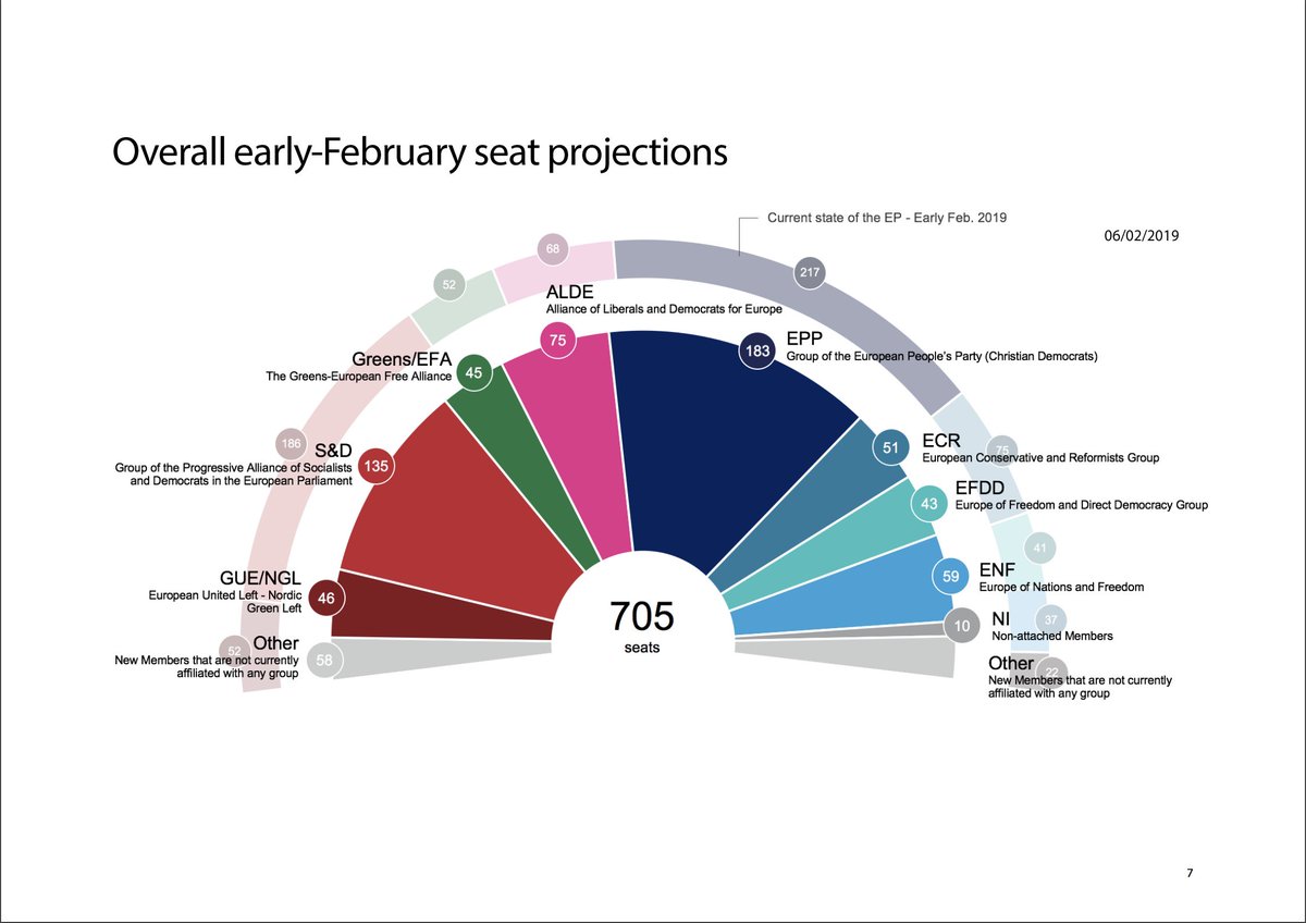 Le Parlement européen rend public sa projection (à ce jour) des résultats des élections de 2019.
Le rapport complet (en anglais) et ses annexes XLS à télécharger ici
http://www.europarl.europa.eu/at-your-service/en/be-heard/eurobarometer/political-landscape-developments …