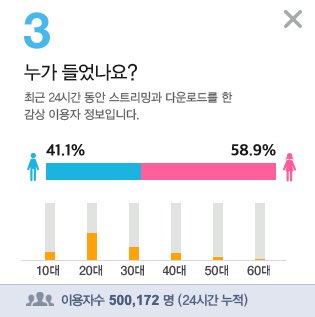 itzyfanatic's tweet image. 6 days after release and #ITZY DALLA DALLA broke their own ULs and got over 500k unique listeners on melon ! 6 days after release and even more unique listeners !!