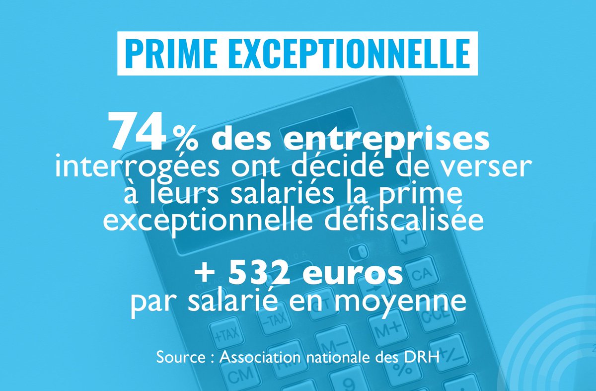 DeputesEnsemble's tweet photo. Prime exceptionnelle défiscalisée : les entreprises répondent présentes ! Selon un sondage de l'@ANDRH_Officiel, 74 % des entreprises ont déjà versé cette prime à leurs salariés ou ont l'intention de le faire. ↗️+532 euros en moyenne pour les salariés. #LaREM https://t.co/eyEXaaGspi