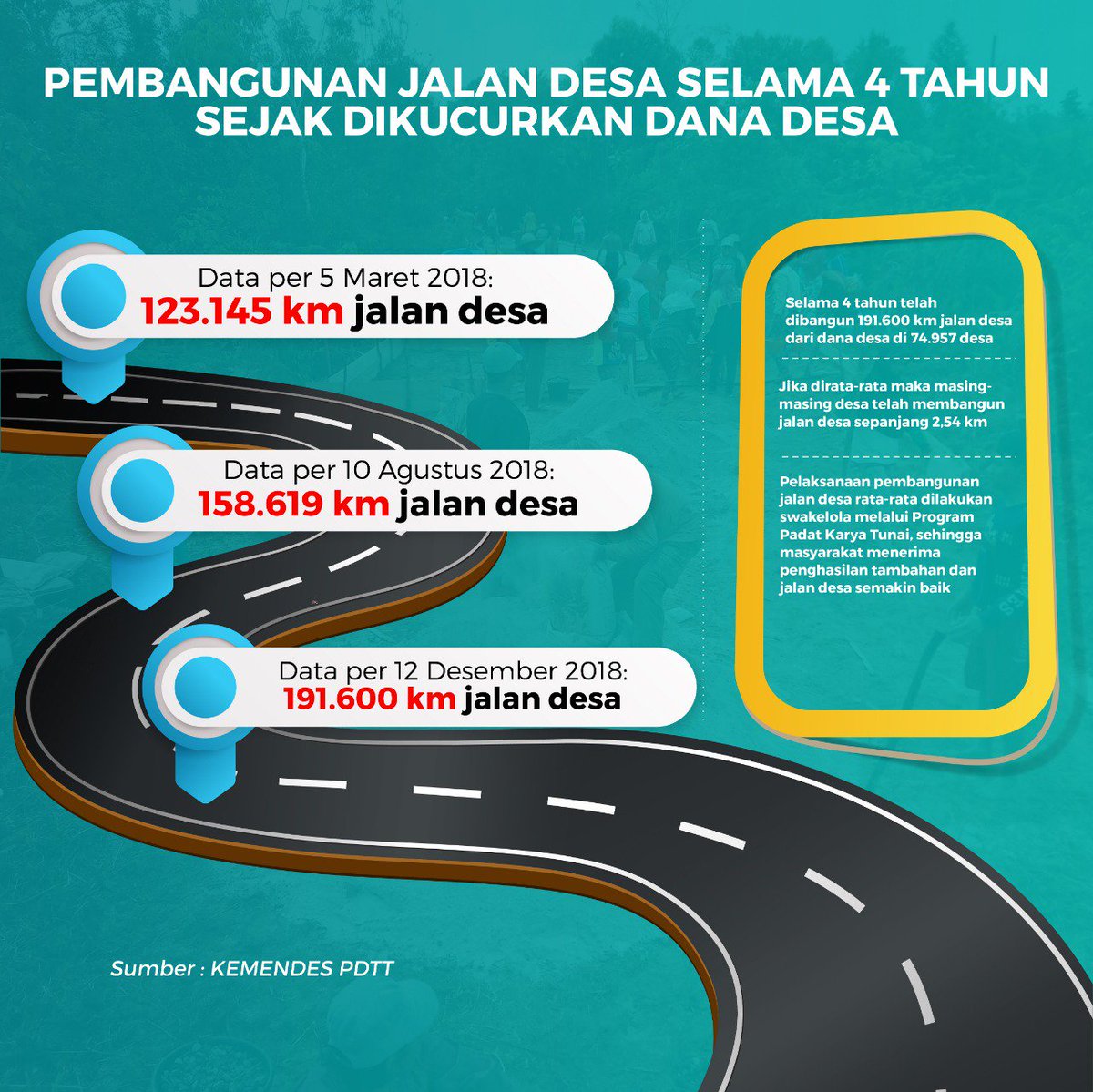 Pembangunan jalan desa selama 4 tahun setelah dikucurkan Dana Desa

#FaktaData
#MulaiDariDesa
#BikinIndonesiaMaju