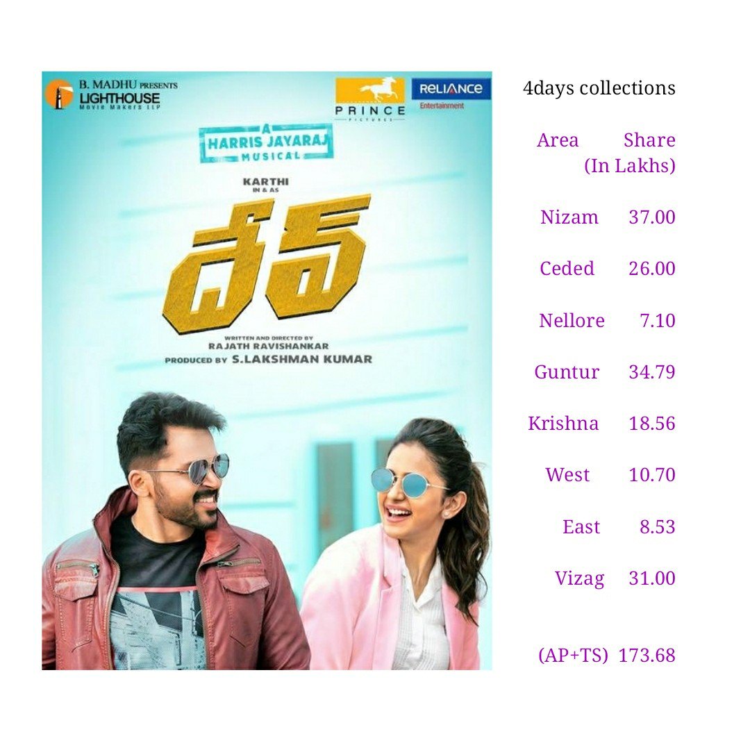 BoxOfficeRT's tweet image. #Dev 4days collections

Disaster weekend !

#DevFromFeb14 @Karthi_Offl @Rakulpreet @RajathDir @Jharrisjayaraj @LightHouseMMLLP @RelianceEnt