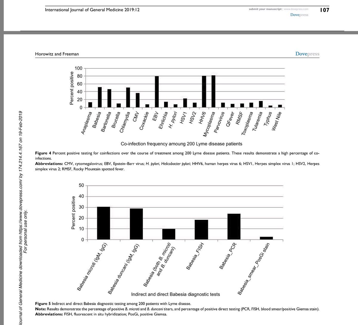 Lyme Co Infections Chart